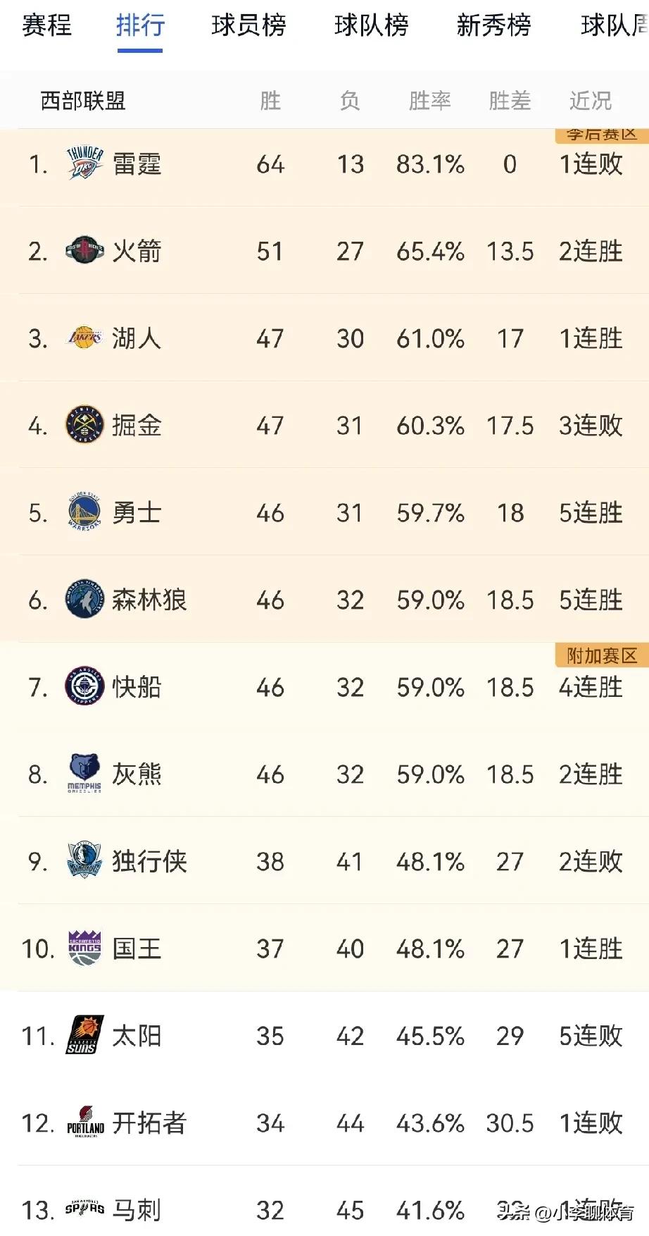 球队联赛领先，锁定季后赛资格的简单介绍